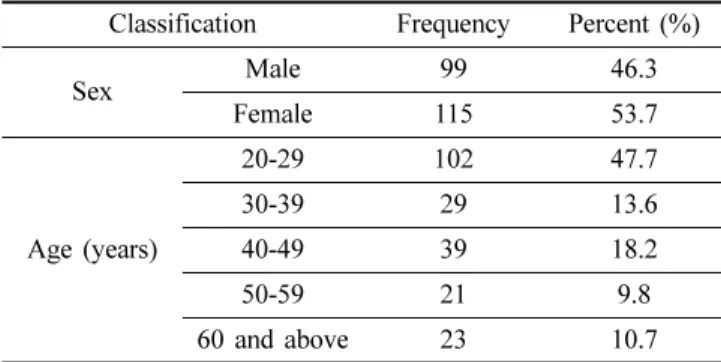 Table 2. Demographic Characteristics