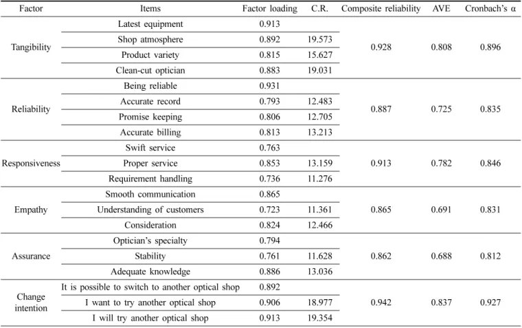 Table 3. Factor analysis and reliability analysis