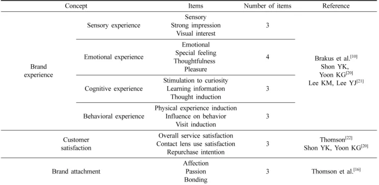 Fig. 1. Research model.
