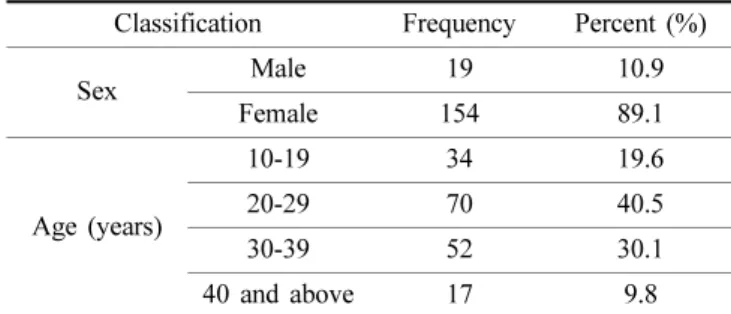Table 3. Factor analysis and reliability analysis
