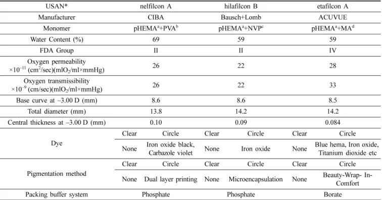 Table 1. Specifications of soft contact lenses tested