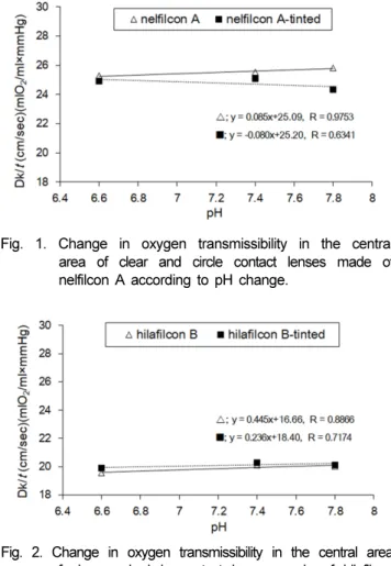 Fig. 2. Change in oxygen transmissibility in the central area  of clear and circle contact lenses made of hilafilcon  B according to pH change.