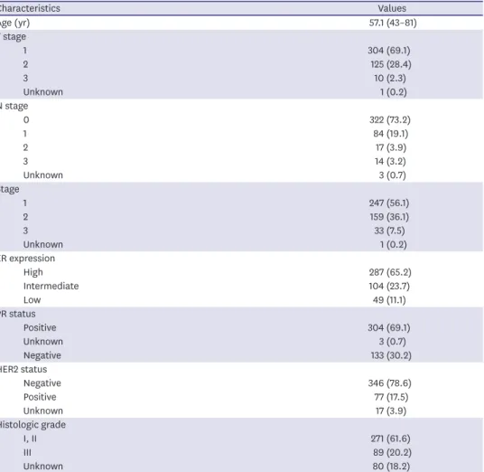 Table 2. Baseline characteristics of study participants (n = 440)