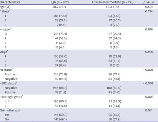 Table 3. Baseline characteristics of study participants (n = 440) by estrogen receptor expression level