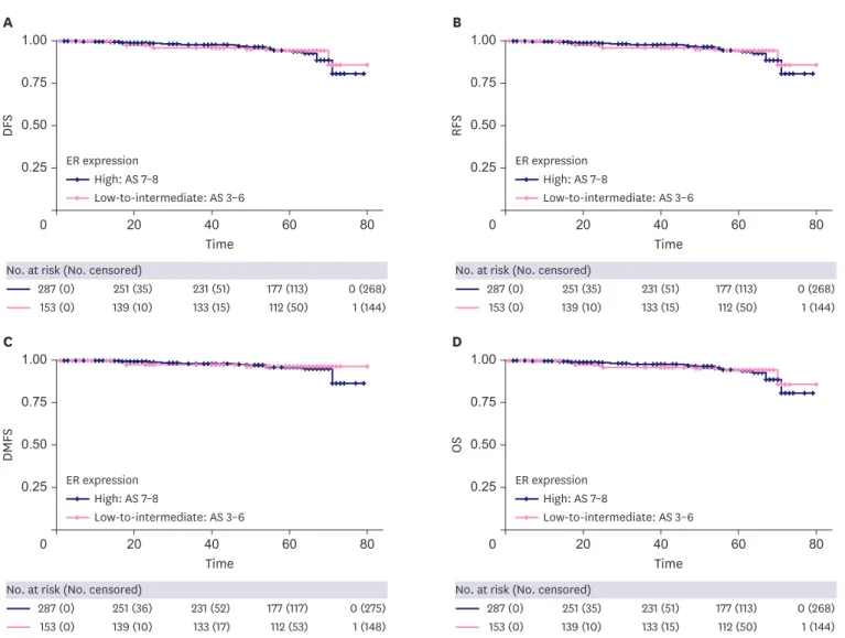Figure 1. Clinical outcomes according to ER expression level (high, AS 7–8; low-to-intermediate, AS 3–6)
