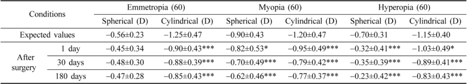 Table 2. Visual acuity using decimal chart after cataract surgery