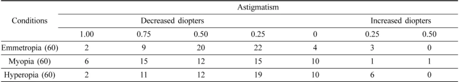 Table 5. Distribution of axial differences at 180 days after cataract surgery compared to pre-surgery