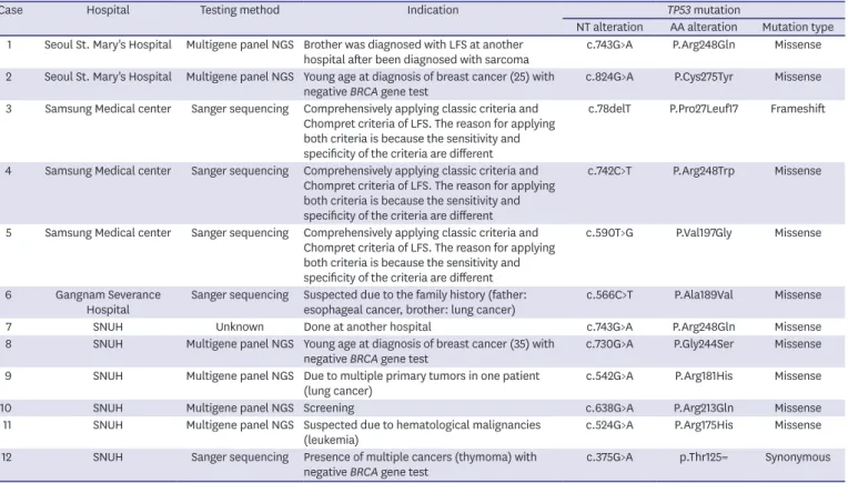 Table 2. TP53 gene mutation types, testing methods, and indications in patients with breast cancer in South Korea