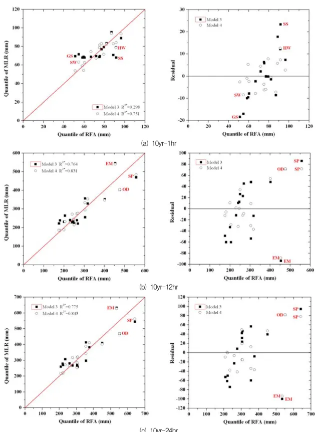 Fig.  7.  Using  Quantile,  Observed  Versus  Estimated  Precipitation  Plots  as  well  as  Residual  Plots  Were  Generated  for  Model  3  to  Model  4