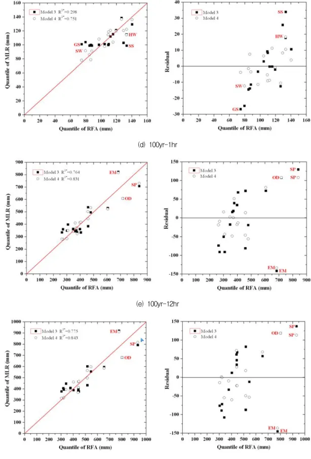 Fig.  7.  Using  Quantile,  Observed  Versus  Estimated  Precipitation  Plots  as  well  as  Residual  Plots  Were  Generated  for  Model  3  to  Model  4(Continued)