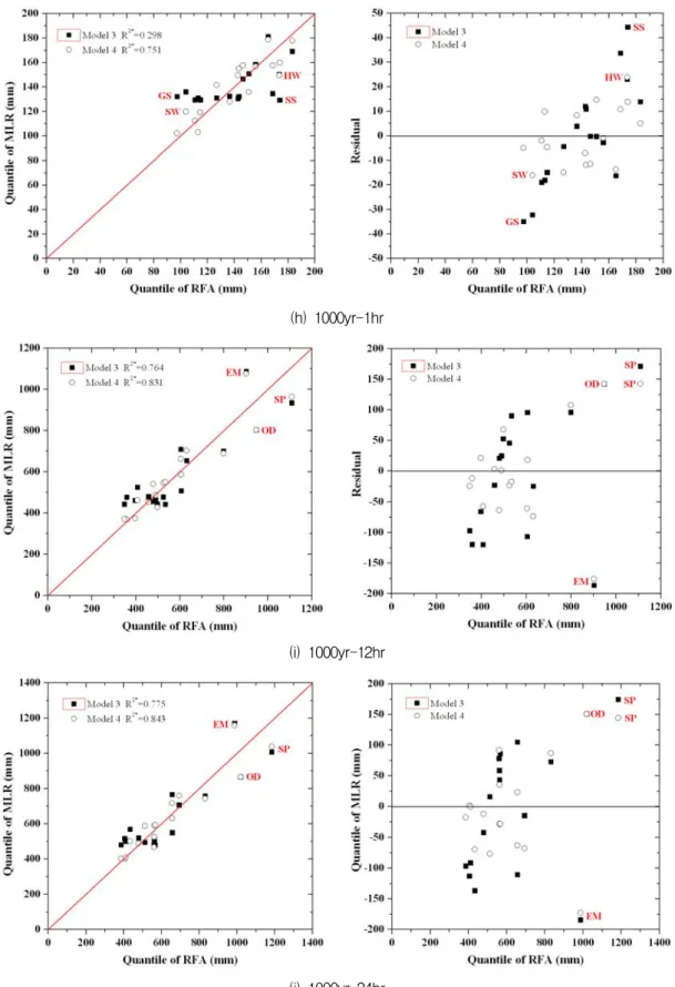 Fig.  7.  Using  Quantile,  Observed  Versus  Estimated  Precipitation  Plots  as  well  as  Residual  Plots  Were  Generated  for  Model  3  to  Model  4(Continued)