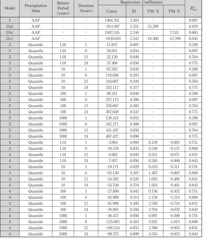 Table  5.  The  Summary  of  Results  from  Multiple  Linear  Regression