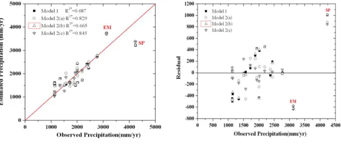 Fig.  5는  Model  1과  Model  2의  상관도와  잔차도를  도시한  것이다.  상관도에서  Model  2(c)가  Model  1보다  상관계수  1에  근접하여  보다  정확함을  보였다