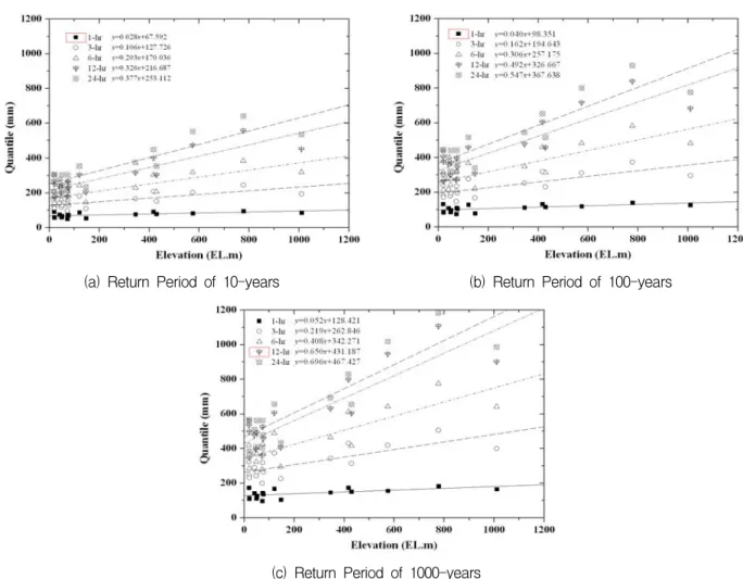 Fig.  6.  Using  Quantile,  Elevation-quantile  Correlation  by  Duration 현기간이  증가할수록  강수량에  대한  고도의  영향이  가 중됨을  의미한다