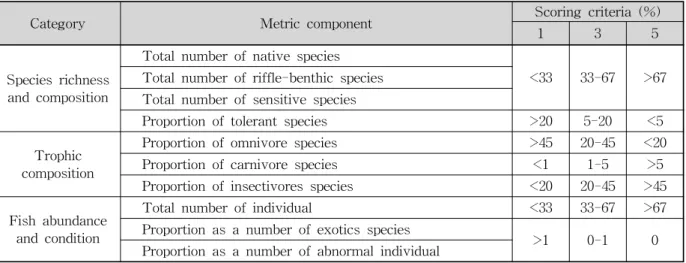 Table  3.  Modified  Score  Interpretation  for  IBI  Values  (after  Karr,  1981)