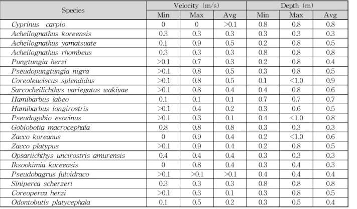 Table  4.  Velocity  and  Depth  Distributions  of  Collected  Fish  Species
