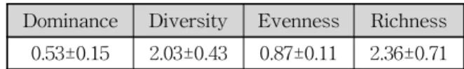 Table  6.  Metric  Scores  and  Indices  of  IBI  for  the  Fish  Communities