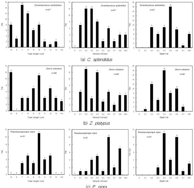 Fig.  3.  Variations  of  Total  Number  of  Individual  (TNI)  to  Total  Length,  Velocity  and  Depth