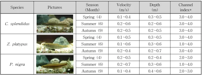 Table  7.  Season  Variations  of  HSI  of  Velocity,  Depth  and  Channel  Index