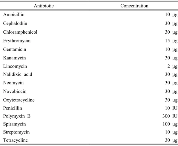 Table  4.  List  of  antibiotics  used  of  antibiotic  test