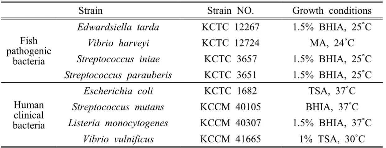 Table  5.  List  of  the  strains  used  of  antibacterial  test