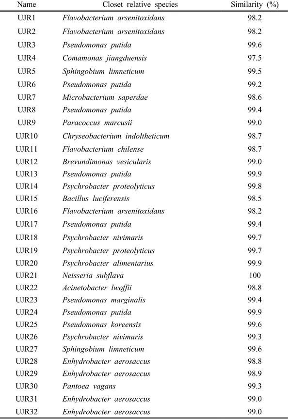 Table  9.  The  phylogenetic  relatives  of  bacteria  in  R2A 