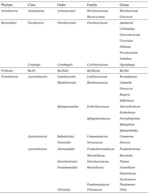 Table  10.  Bacterial  diversity  associated  with  Umbraulva  japonica