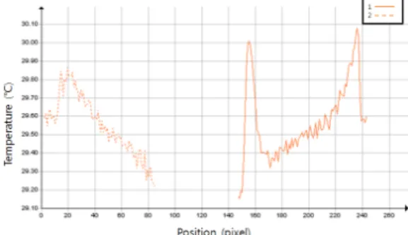 Fig. 7 The temperature graph of hot spot domains  in Fig. 6