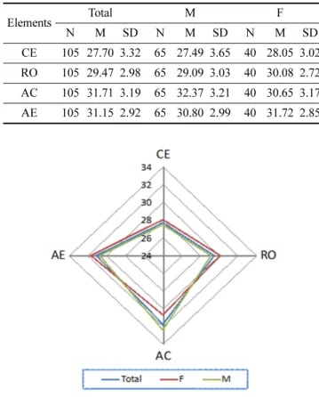 Table 3. Elements of learning style by gender
