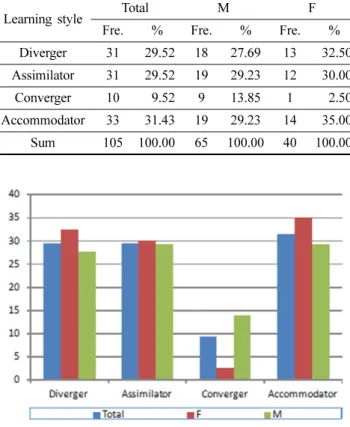 Table 5. Elements of learning style by grade