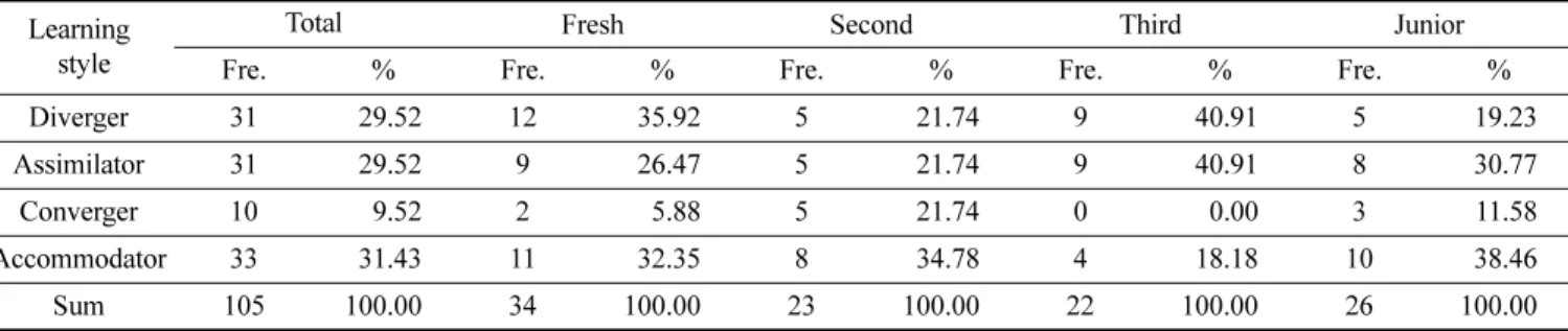 Fig. 5. Learning style by grade.