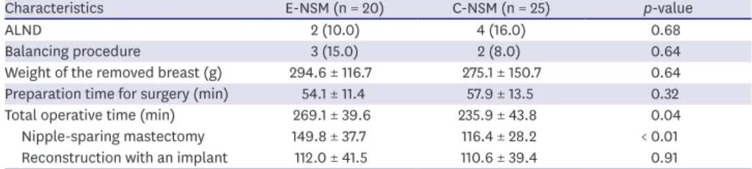 Table 3. Outcome and morbidity details of E-NSM and C-NSM groups
