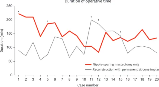 Figure 4. The learning curve of endoscopic nipple-sparing mastectomy. Duration of total mastectomy only (red)  and reconstruction with permanent silicone implant (gray)
