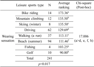 Table 5. Sunglasses selection based on ultraviolet rays 　 Leisure sports type N Average 