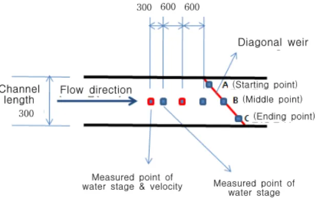 Table  2.  The  Dimension  of  Weirs