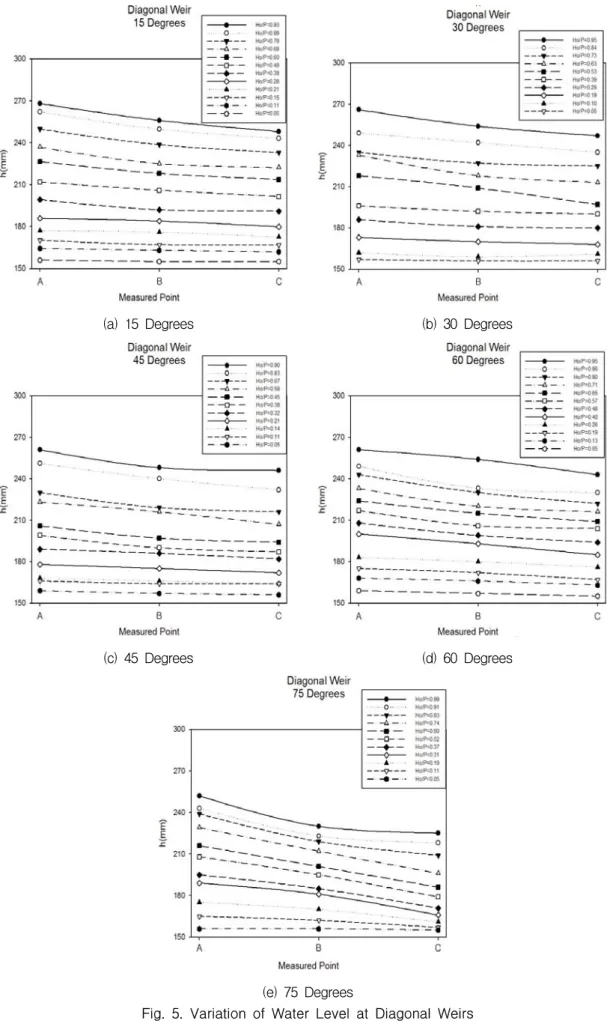 Fig.  5.  Variation  of  Water  Level  at  Diagonal  Weirs