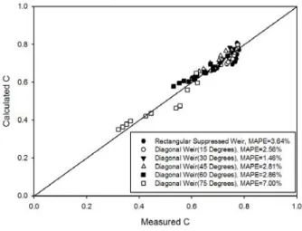 Fig.  8.  MAPE  Analysis  of  Multiple  Regression  Equation 5.  결    론 본  연구에서는  수리모형실험을  통하여  경사  위어의  설치  각도에  따른  흐름  특성과  월류량을  분석하여  유량 계수를  산정하였고,  산정된  유량계수는  다중회귀분석을  통해  유량계수식으로  제시하였다