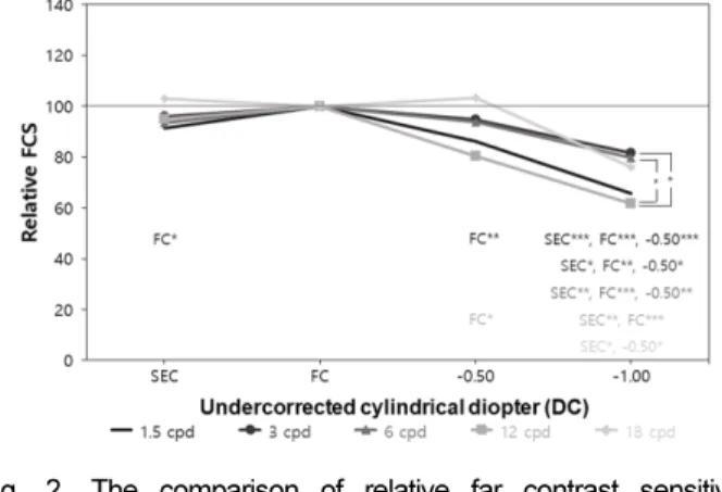 Fig. 2. The comparison of relative far contrast sensitivity  (FCS) according to astigmatic blur occurrence.