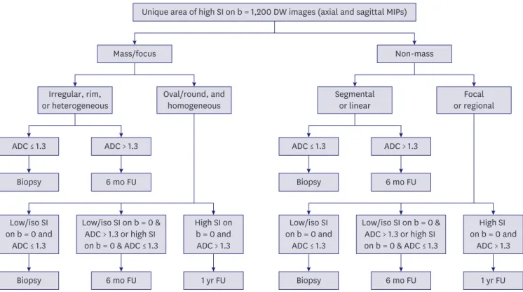 Figure 2. DW MRI interpretation guideline. 