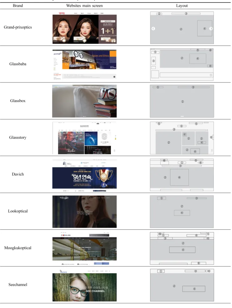 Table 4. Main screens and layouts of the optical shop websites 