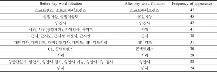 Table 1. Frequency of appearance of top 10 key words, before and after key word filtration