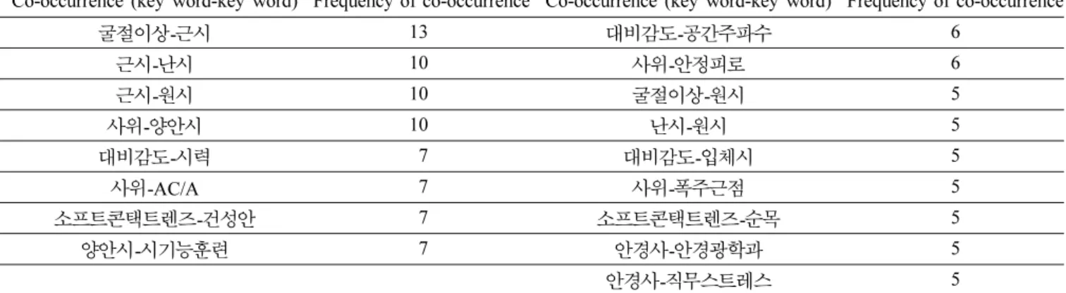 Table 3. Centrality of top 10 key words for frequency of appearance