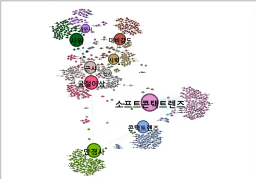 Fig. 2. A network visualized based on degree centrality of key word ‘soft contact lens’.