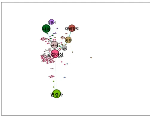 Fig. 3. A network visualized based on degree centrality of key word ‘refractive error’.