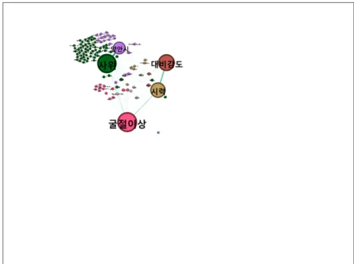 Fig. 6. A network visualized based on degree centrality of the key word ‘myopia'.