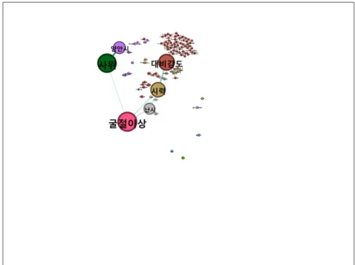 Fig. 8. A network visualized based on degree centrality of the key word ‘contact lens’.