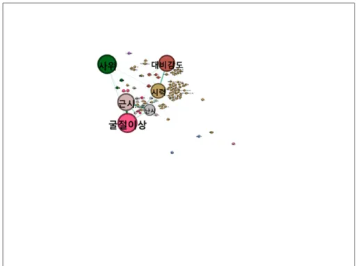 Fig. 9. A network visualized based on degree centrality of the key word ‘contrast sensitivity’.