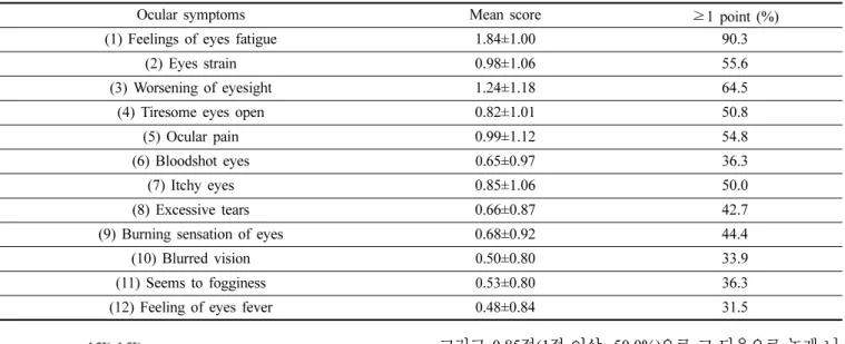 Table 2. Score of each ocular symptom among college students in COVID-19 pandemic (N=124)