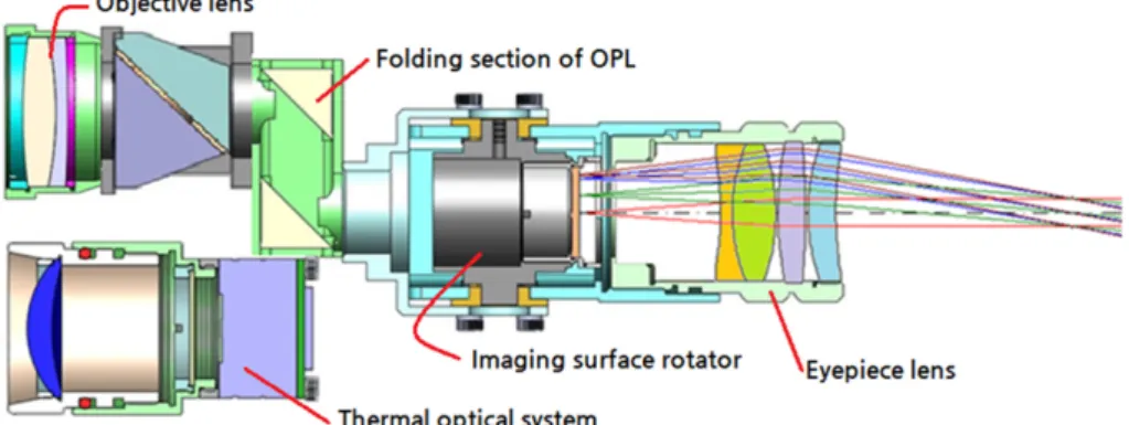 Fig. 9. Layout plot of the thermal imaging optical system and the folded 6X optical scope for the composite optical aiming device.