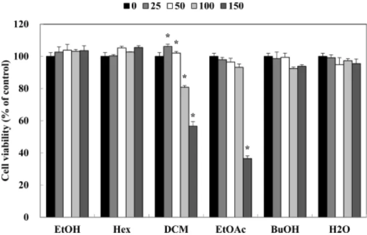 Fig. 1. The effect of  O. japonicus on viability of OVCAR-3 cells by MTS assay. The cells were treated with various fractions (EtOH, Hex, DCM, EtOAc, BuOH, H 2 O) and different concentration (0, 25, 50, 100, and 150 µg/mL) for 24 h